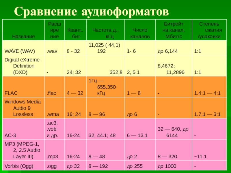 25 сравнение. Сравнение цифровых аудиоформатов. Аудиоформаты. Аудиоформат и его Битрейт. ТТХ разных аудиоформатов.