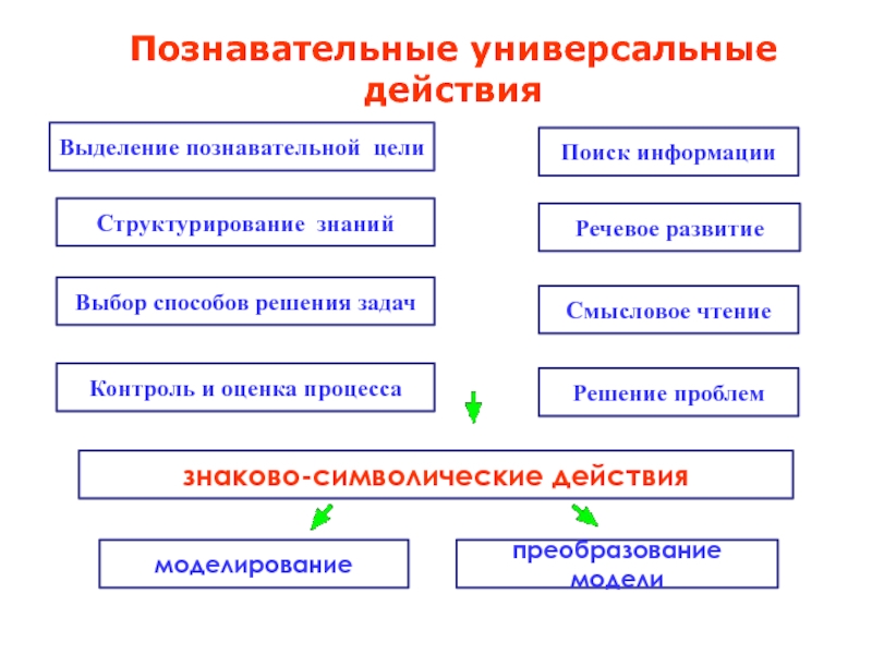 Выделите действие. Общеучебные универсальные действия. Общеучебные средства познания. Общеучебные знания по темам. Общеучебные универсальные учебные действия.