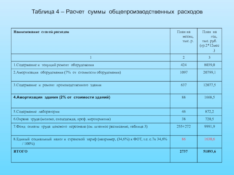 Расчеты курсовой. Общепроизводственные расходы расчет. Сумму общепроизводственных затрат.. Рассчитать сумму общепроизводственных затрат. Общепроизводственные расходы в калькуляции.