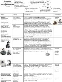 Основные направления внешней политики России
Подавление революционного движения