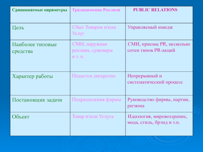 Параметры сравнения. Традиционная реклама цель. Сходство реклама и паблик рилейшнз?. Сравнительный анализ традиционной рекламы и PR. Сравнительная таблица маркетинга и паблик рилейшнз.