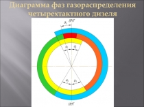 Диаграмма фаз газораспределения четырехтактного дизеля