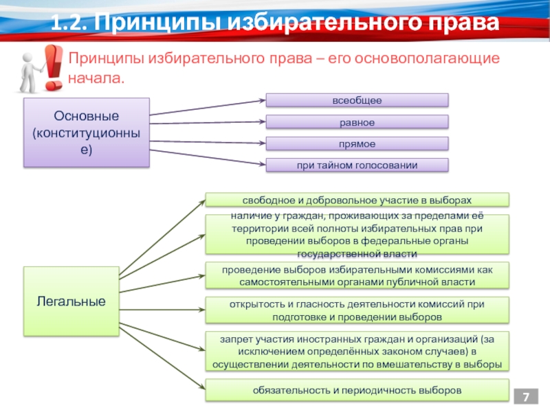 Принципы избирательного права в рф презентация