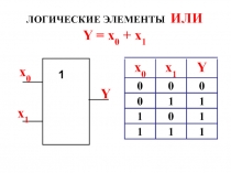 ЛОГИЧЕСКИЕ ЭЛЕМЕНТЫ ИЛИ
Y = x 0 + x 1
1
1
1
x 1
Y
x 0
1
1
0
1
1
1
0
0
0
0
x 0
x