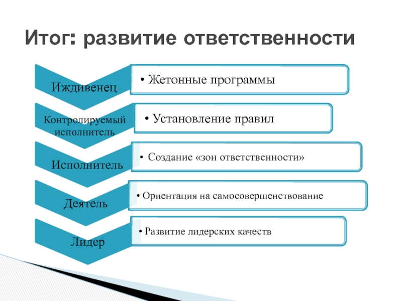 Формирование ответственности. Развитие ответственности. Ответственности Эволюция. План развития ответственности. Как развить ответственность.