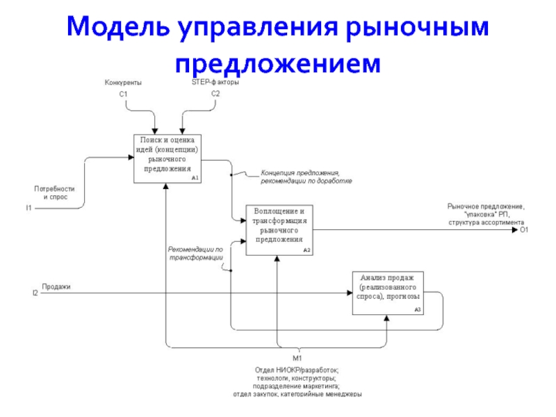 Рынок управления проектами