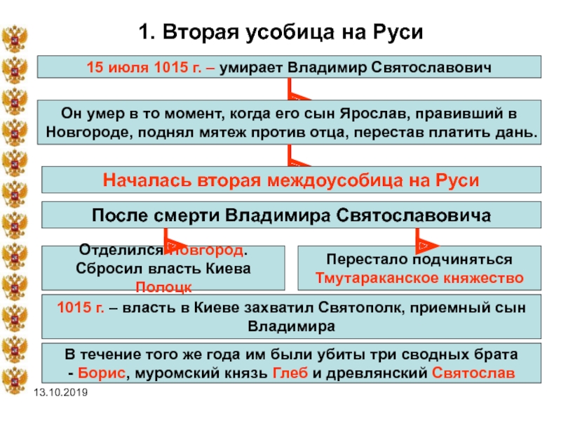 Московская усобица презентация