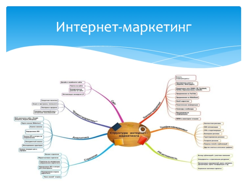 Структура интернет адреса. Структура интернет маркетинга. Структура интернета. Достижения интернет маркетолога. Портфолио интернет маркетолога.