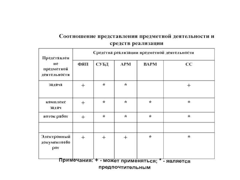 Предметное представление. Коэффициенты представления. Протокол регистрации параметров предметной деятельности.