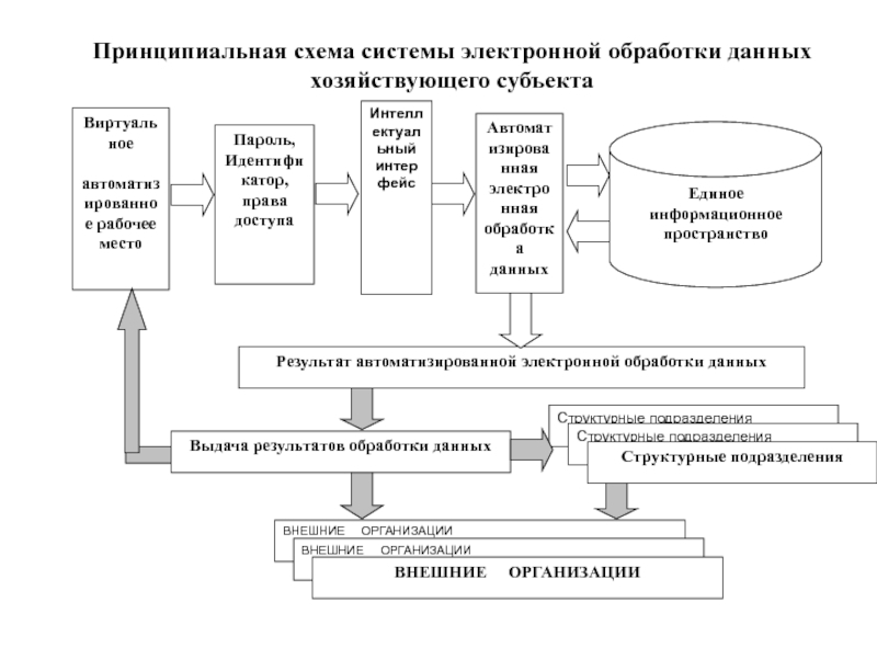 Электронная обработка. Система обработки данных схема. Хозяйствующие субъекты схема. Электронная обработка данных. Схема системы ЭОД.