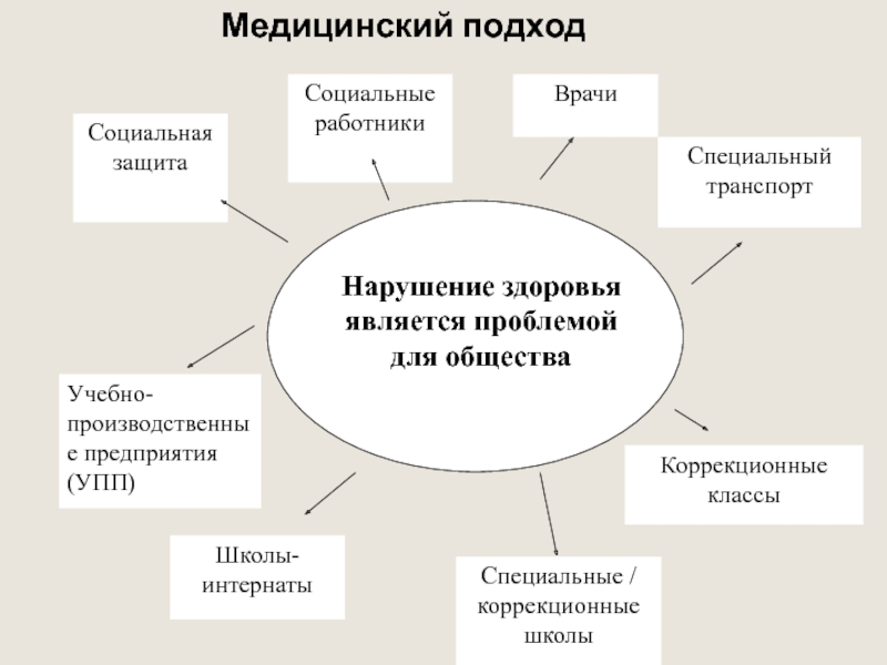 Медицинский подход