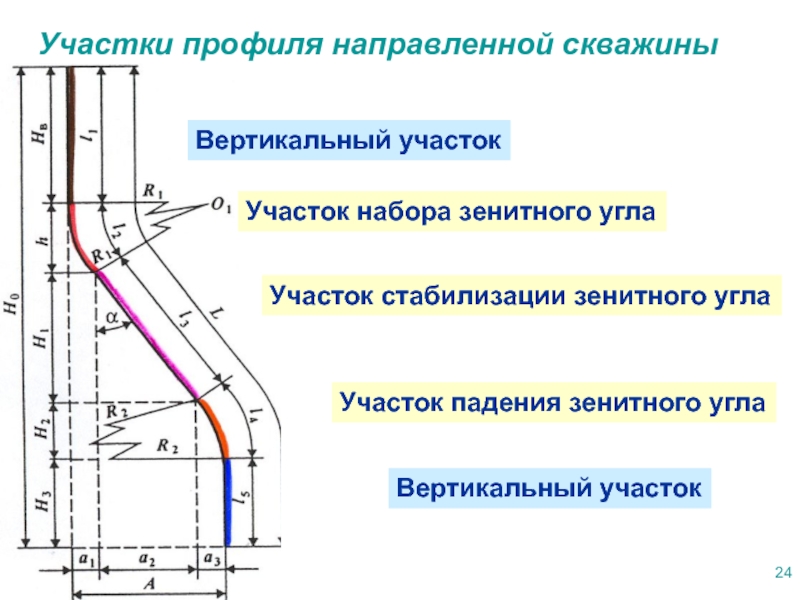 Зенитный угол скважины