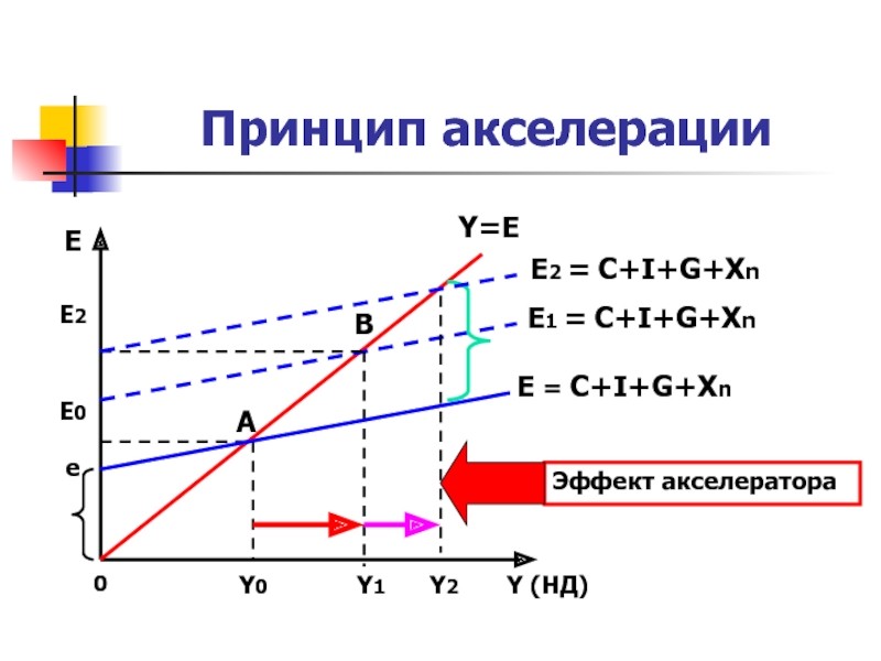 2 акселерации. Эффект мультипликатора-акселератора формула. Принцип акселерации в макроэкономике. Модель мультипликатора-акселератора график. Эффект акселератора на графике.