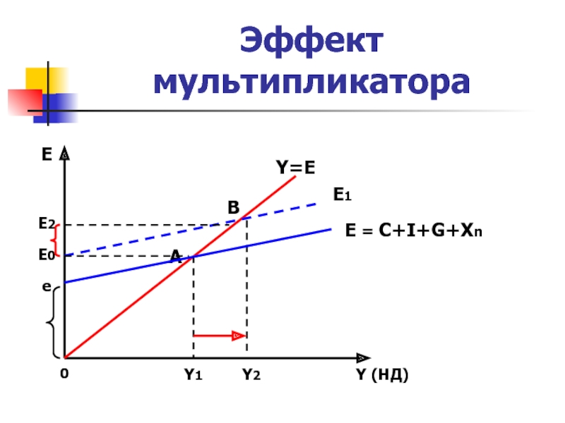 Эффект мультипликатора. Мультипликатор Кейнса график. Мультипликатор в экономике график. Кейнсианский эффект мультипликатора. Эффект мультипликатора график.