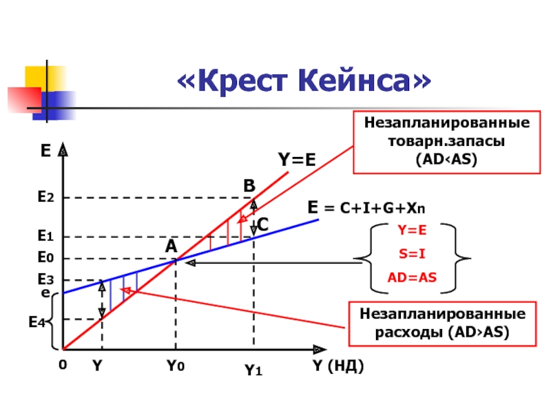 Планируемые совокупные расходу. Модель кейнсианский крест макроэкономика. Модель доходы расходы Кейнса. Модель Кейнса график. Кейнсианский крест макроэкономика график.