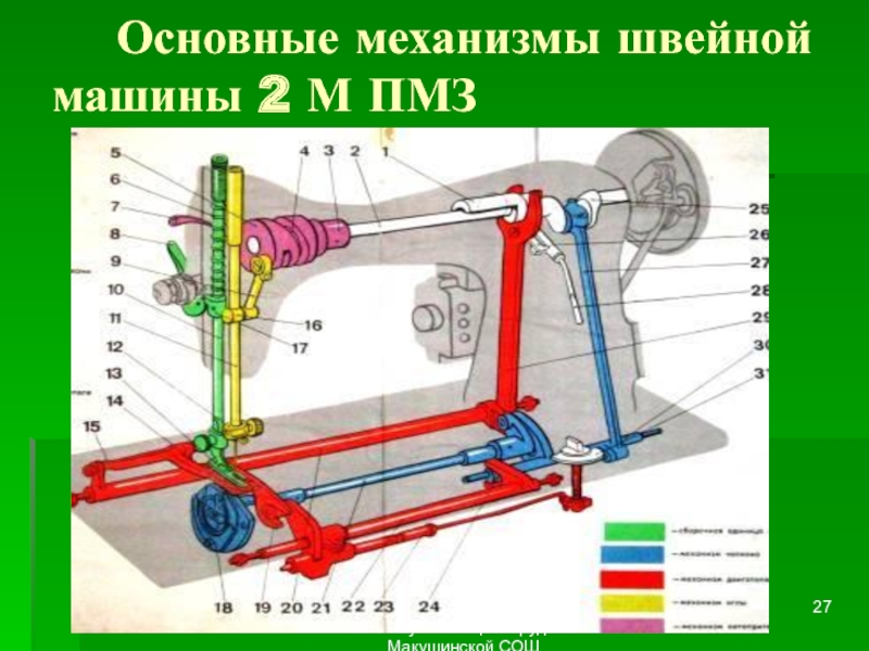 Механизм машинки. Швейная машина ПМЗ 2м регулировки. Основные механизмы швейной машины. Основной механизм швейной машины. Передаточные механизмы швейной машины.