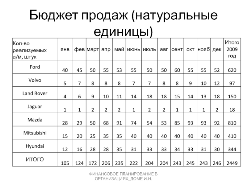 Натуральные е. Таблицы структур в натуральных единицах. Производство России в натуральных единицах.