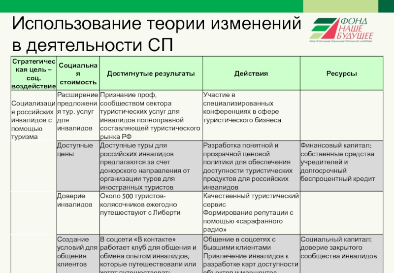 Изменения в использовании. Теория изменений.