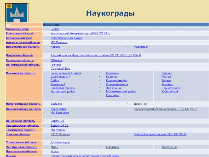 Наукограды подмосковья презентация