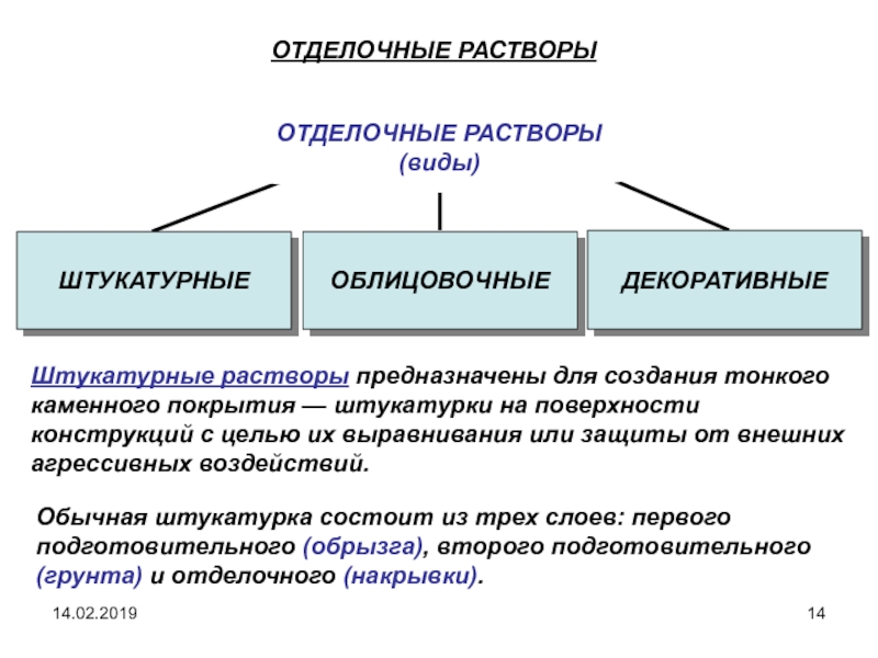 Назначение растворов. Классификация штукатурных растворов. Классификация строительных растворов. Отделочные растворы. Основные виды строительных растворов.