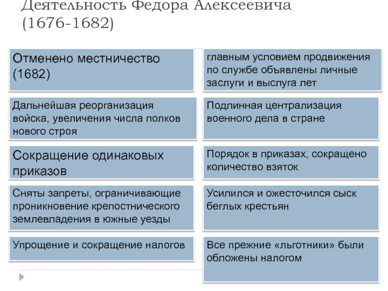 Политика федора алексеевича романова схема