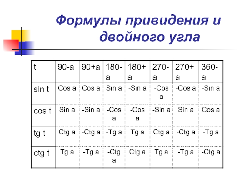 Задания на формулы приведения