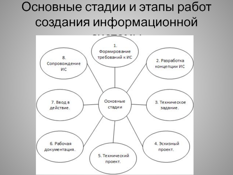 Основные этапы работ. Основные этапы работ по созданию информационных систем. Охарактеризуйте основные этапы поиска работы. Каковы основные этапы тактического планирования. Аватар ключевые этапы проекта.