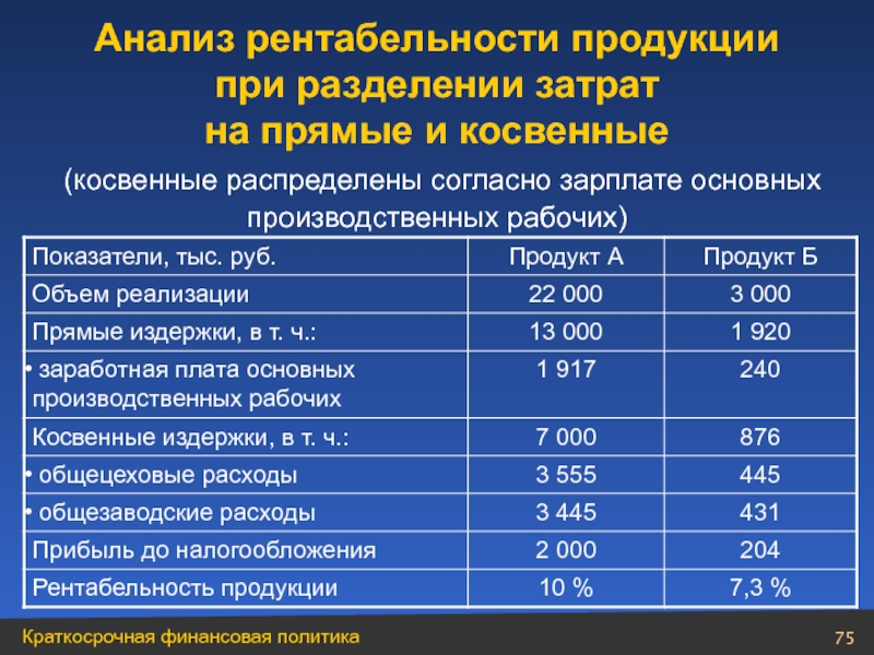 Анализ прямых и косвенных затрат. Анализ косвенных расходов. Анализ рентабельности продукции. Общезаводские затраты.