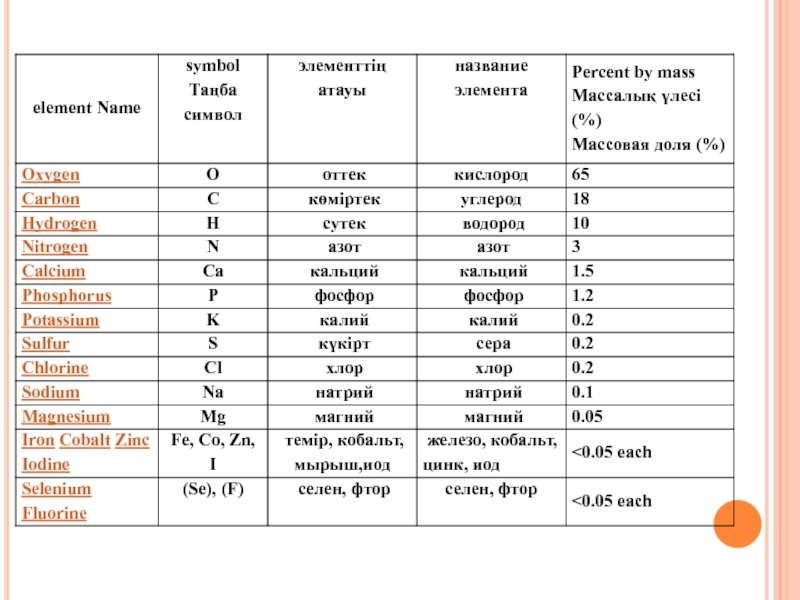 Latin names. Кислород символ химического элемента. H водород o кислород c углерод я. Symbol names. Name an element.