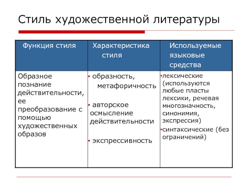 Сфера литература. Стиль художественной литературы. Стилистика художественной литературы. Функции стиля художественной литературы. Функциональный стиль художественной литературы.