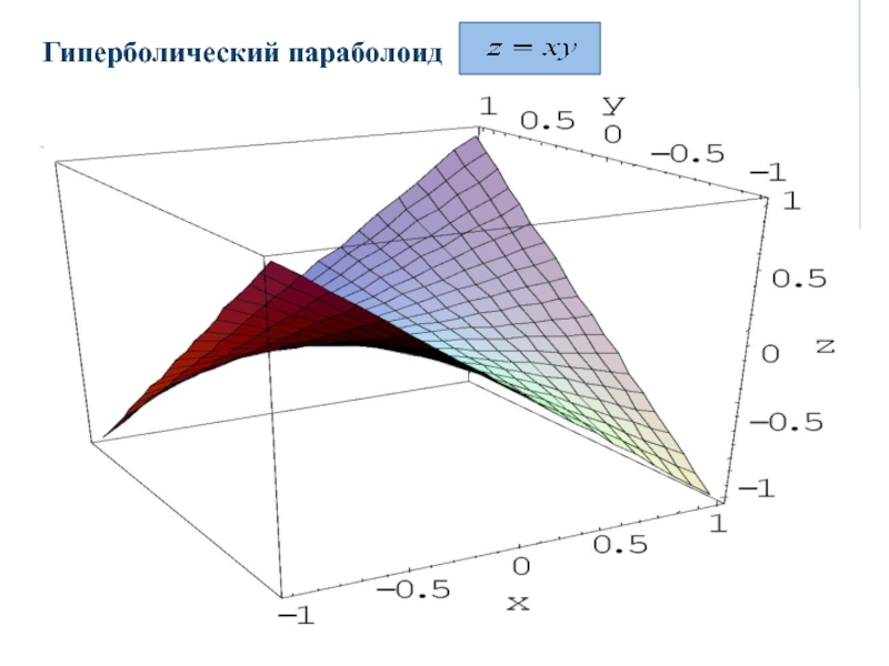Как нарисовать гиперболический параболоид