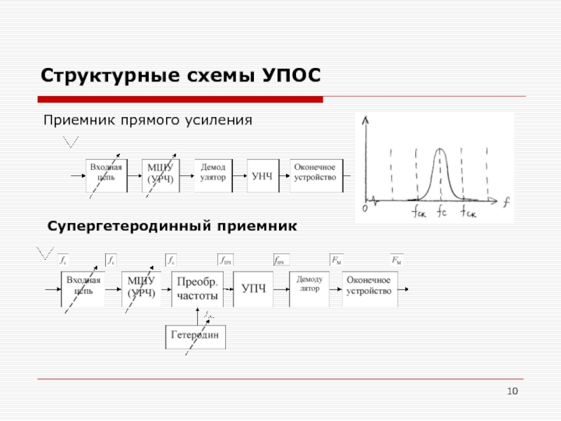 Структурная схема супергетеродинного приемника