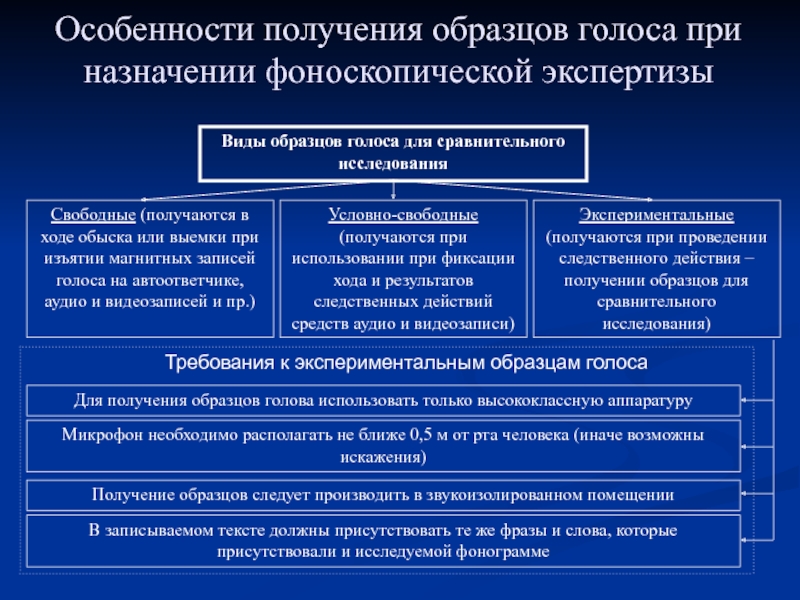 Тактические приемы изъятия образцов для сравнительного исследования