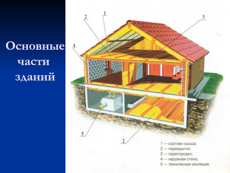 Назовите части проекта. Основные части жилого дома. Части здания. Основные части здания. Название частей жилого дома.