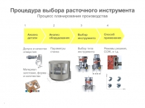 Процедура выбора расточного инструмента Процесс планирования производства