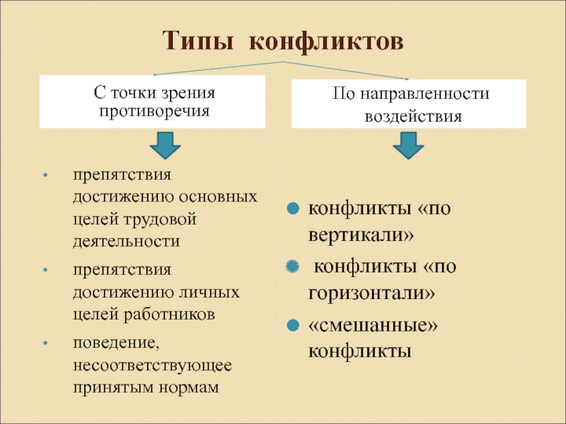 Назовите типы конфликтов. Конфликт по направленности воздействия. Типы конфликтов. Фиды конфликтов по направленности. Виды конфликтов по направленности воздействия.