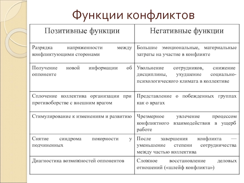 Функции конфликта. Положительные и отрицательные функции конфликта. Негативные функции конфликта и позитивные функции конфликта. Перечислите основные функции конфликта.. Перечислите негативные функции конфликта.