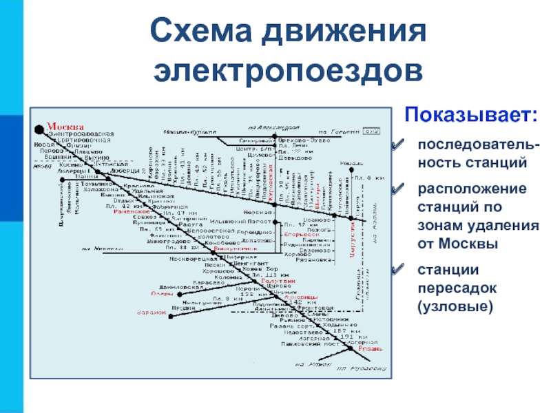 Схема движения электропоездовПоказывает:последователь-ность станцийрасположение станций по зонам удаления  от Москвыстанции пересадок (узловые)
