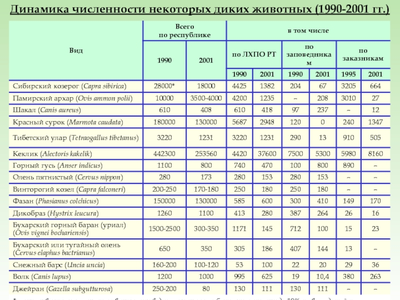 Численность животных. Динамика численности животных. Динамикой численности диких животных. Численность охотничьих животных. Численность промысловых животных,.