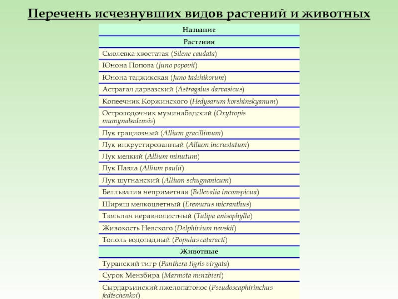 Перечень 12. Перечень видов растений. Исчезающие растения таблица. Таблица исчезающие виды животных и растений. Исчезающие виды растений таблица.