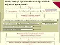 Задача выбора предпочтительного рыночного портфеля предприятия