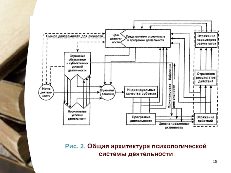 Психологическая система деятельности. Общая архитектура психологической системы деятельности. Функциональных блоков психологической системы деятельности.. Психологическая функциональная система. Схема Шадрикова.