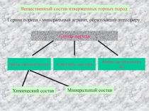 Вещественный состав изверженных горных пород
Горная порода - минеральный