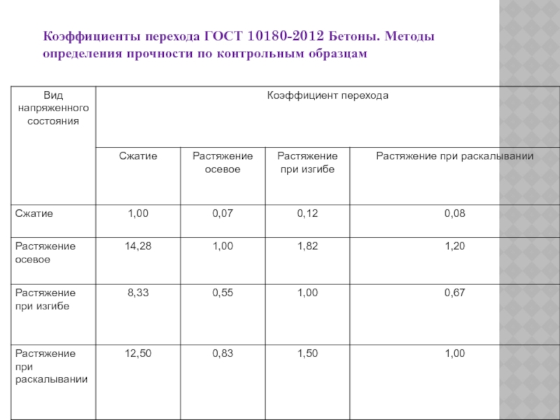 Показатель переходов. ГОСТ 10180-2012 бетоны. М150 прочность на сжатие МПА. Прочность бетона на сжатие по ГОСТ 10180. Методы определения прочности.