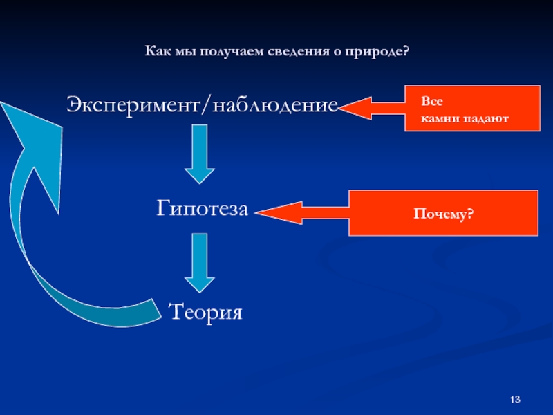 Теория b c. Наблюдение гипотеза эксперимент. Гипотеза эксперимент теория. Теория наблюдение эксперимент. Наблюдения гипотезы теории.