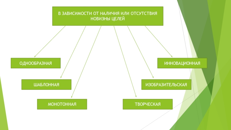 Виды по наличию или отсутствию. Отсутствие или наличие новизны целей. Однообразная шаблонная монотонная. Однообразная шаблонная монотонная деятельность примеры. Какие существуют способы управления помехами.