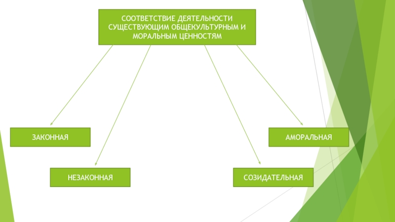 В соответствии с деятельностью. Моральная и аморальная деятельность. Законная незаконная моральная аморальная деятельность. Созидательная деятельность 5 класс. Моральный аморальный вид деятельности.