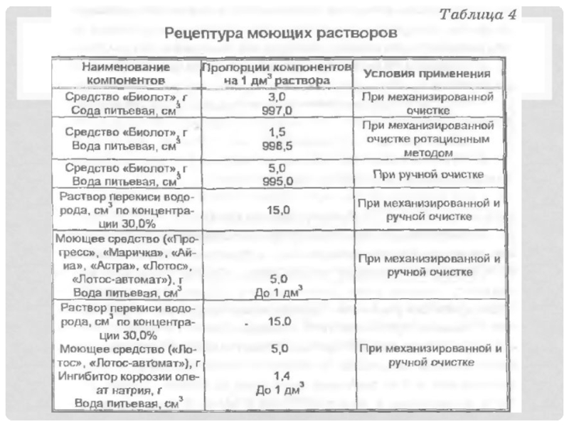 Правильная схема мытья и дезинфекции оборудования для молока