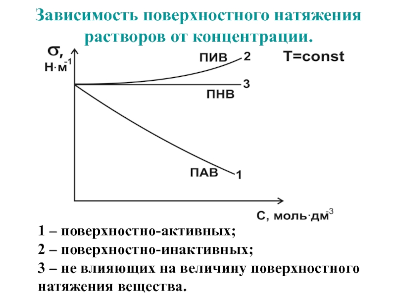 Какая из приведенных зависимостей описывает. Зависимость поверхностного натяжения от концентрации раствора. Поверхностного натяжения раствора от концентрации пав. Зависимость коэффициента поверхностного натяжения от концентрации. Зависимость поверхностного натяжения растворов пав от концентрации.