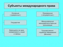 Субъекты международного права
Основные
( суверенные )
Производные
(